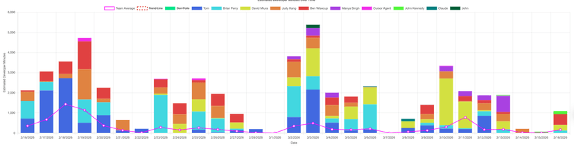 Estimated Developer Minutes: A Simple Way to Measure What AI Actually Produces